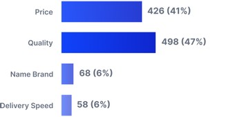What's most important to you when comparing products while shopping online? What's most important to you when comparing products while shopping online?