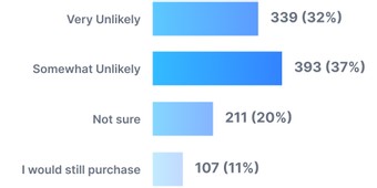 How likely would you be to buy from an e-commerce website if it did not accept payments in your local currency or an alternative payment method? How likely would you be to buy from an e-commerce website if it did not accept payments in your local currency or an alternative payment method?