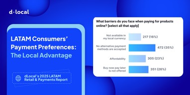Métodos de pago locales son cruciales para el 94% de los compradores online en LATAM