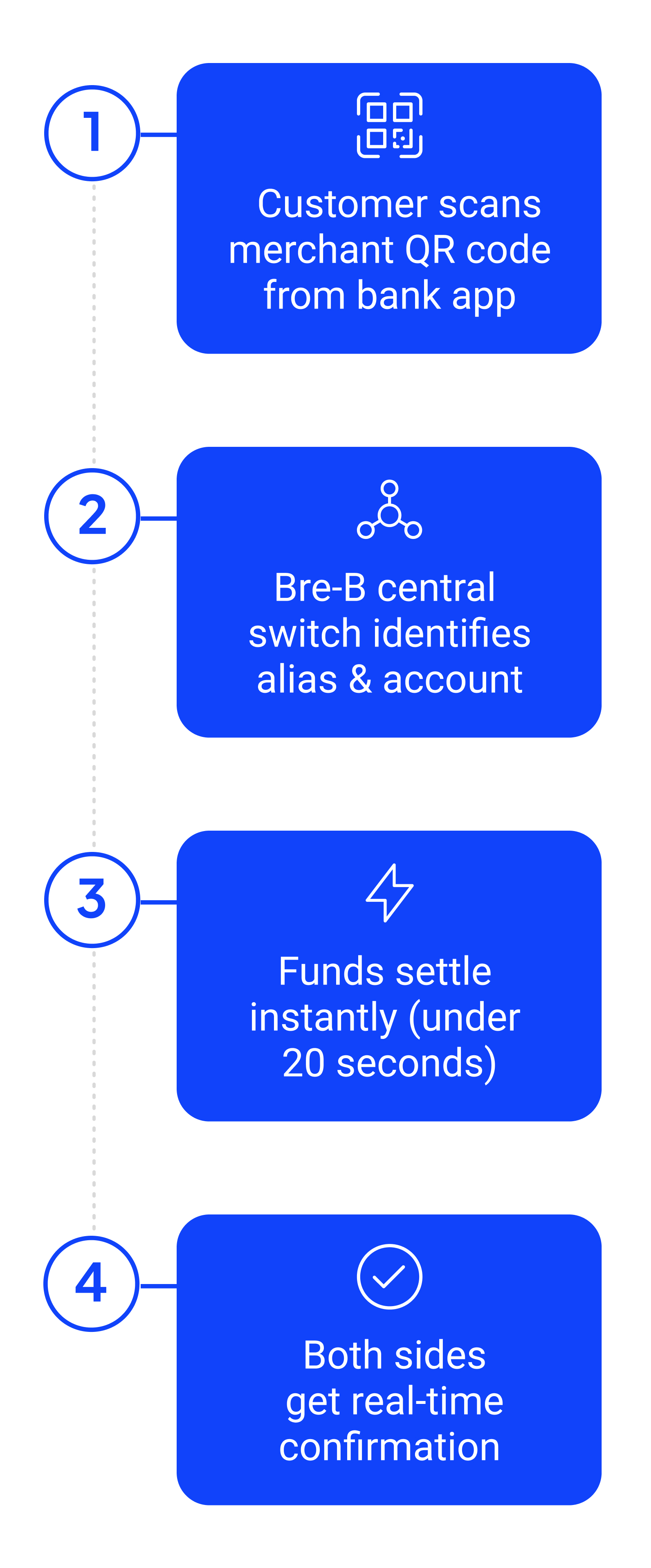 Inside <strong>Bre-B’s payment flow</strong>