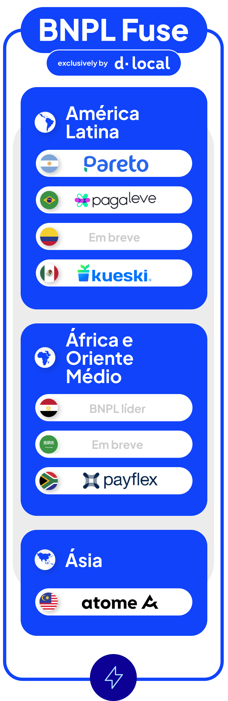 Parceiros líderes de BNPL, alcance global