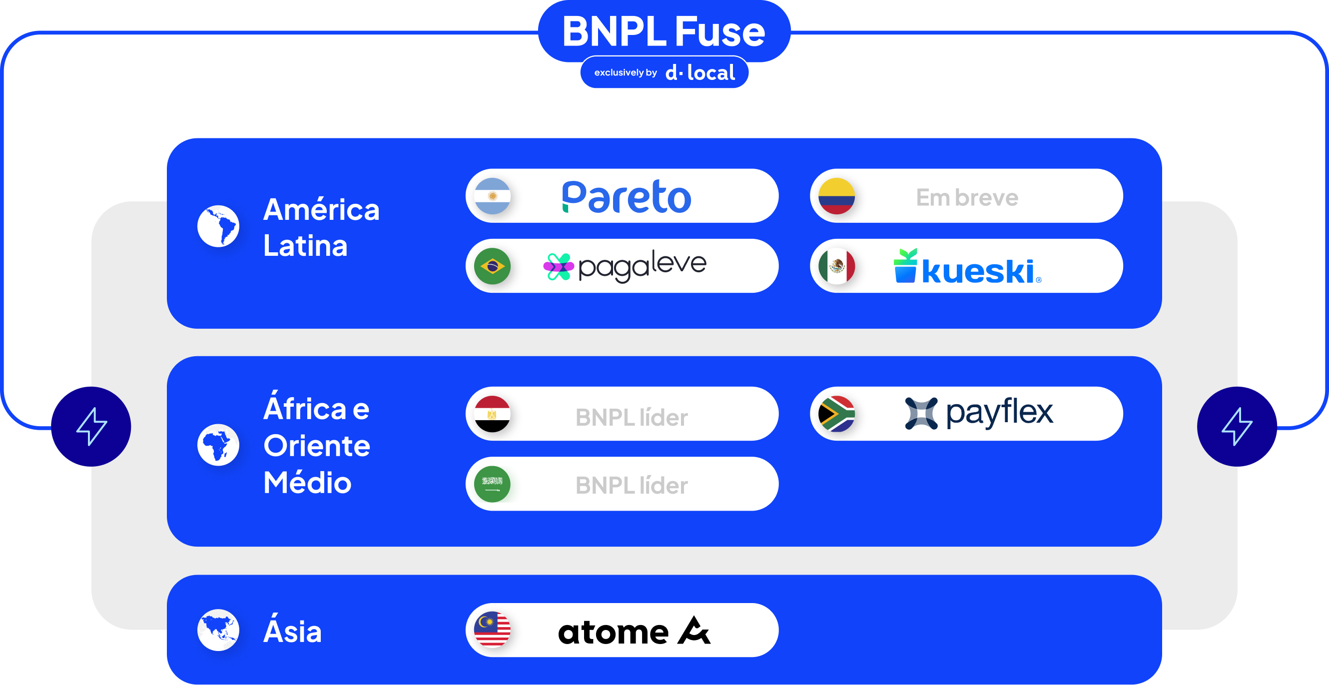 Parceiros líderes de BNPL, alcance global Parceiros líderes de BNPL, alcance global